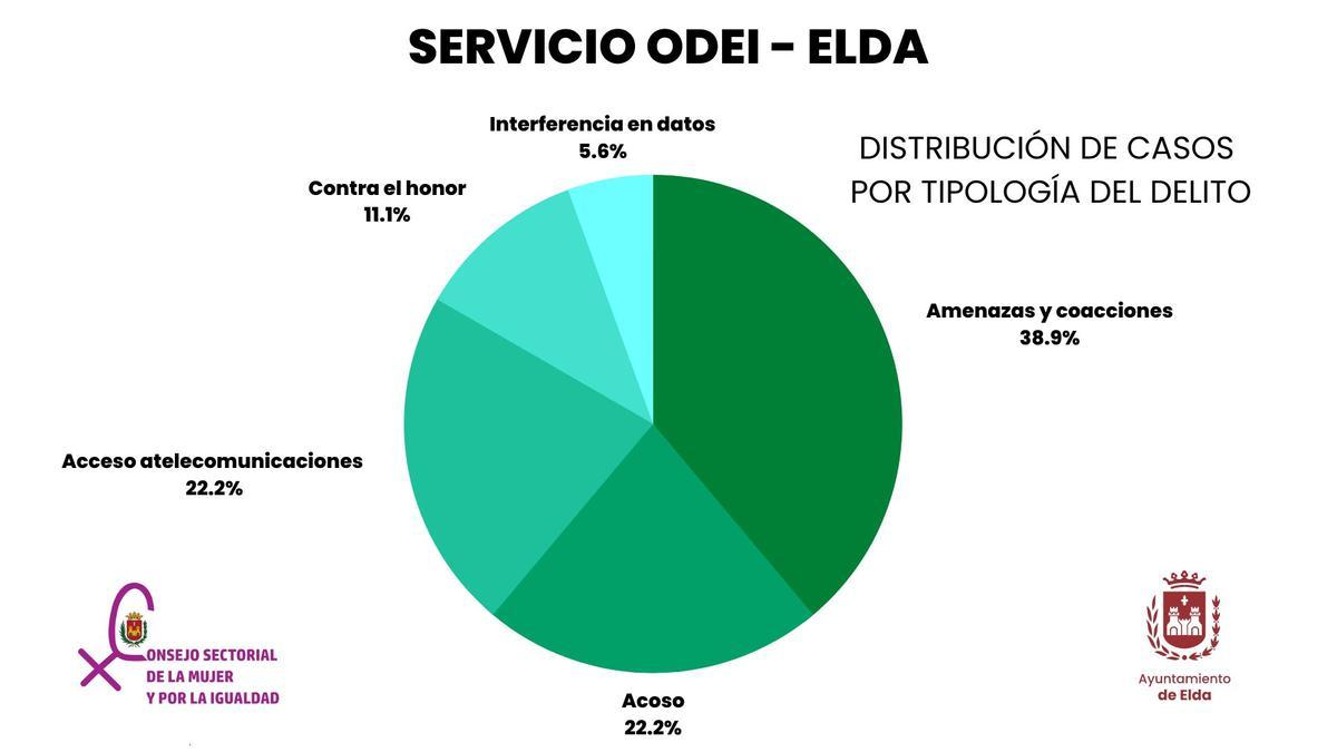 El gráfico que muestra el servicio prestado por OEDI en Elda.