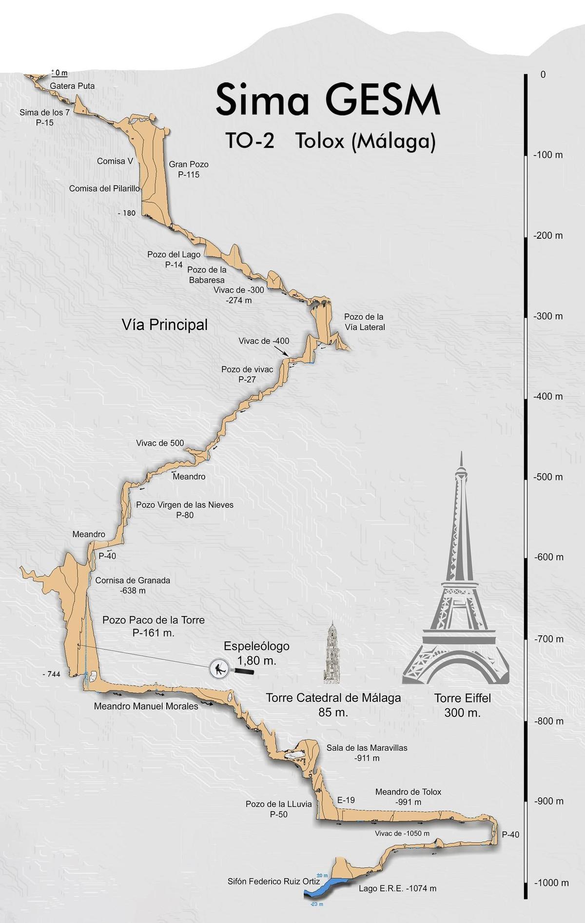 Perfil topográfico de los 1.074 metros de la Sima G.E.S.M., en comparación con la torre de la catedral y la Torre Eiffel.