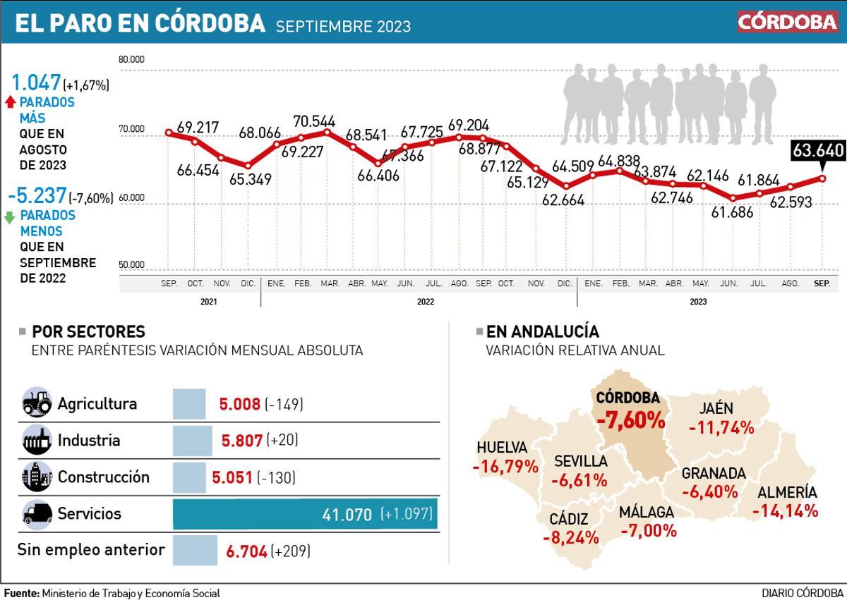 Evolución del desempleo en Córdoba desde septiembre de 2021.