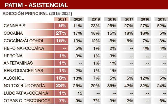 Principales adicciones tratadas.