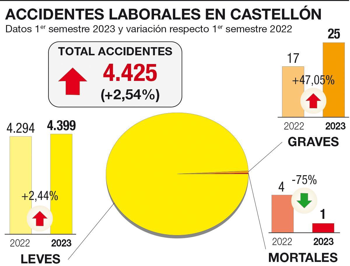 Accidentes laborales en Castellón