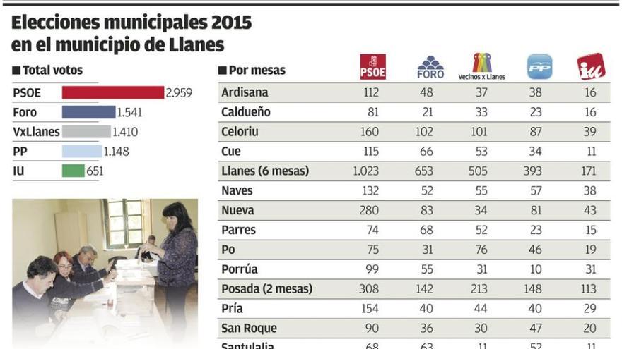 PSOE y PP certificaron en las municipales su peor resultado en Llanes en 36 años