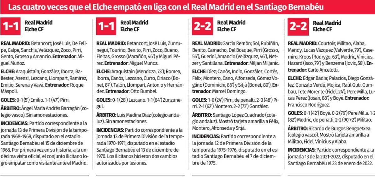 Fichas de los cuatro empates del Elche en liga en el campo del Real Madrid