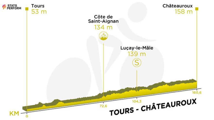 Etapa 6: Tours-Chateauroux (160 km)