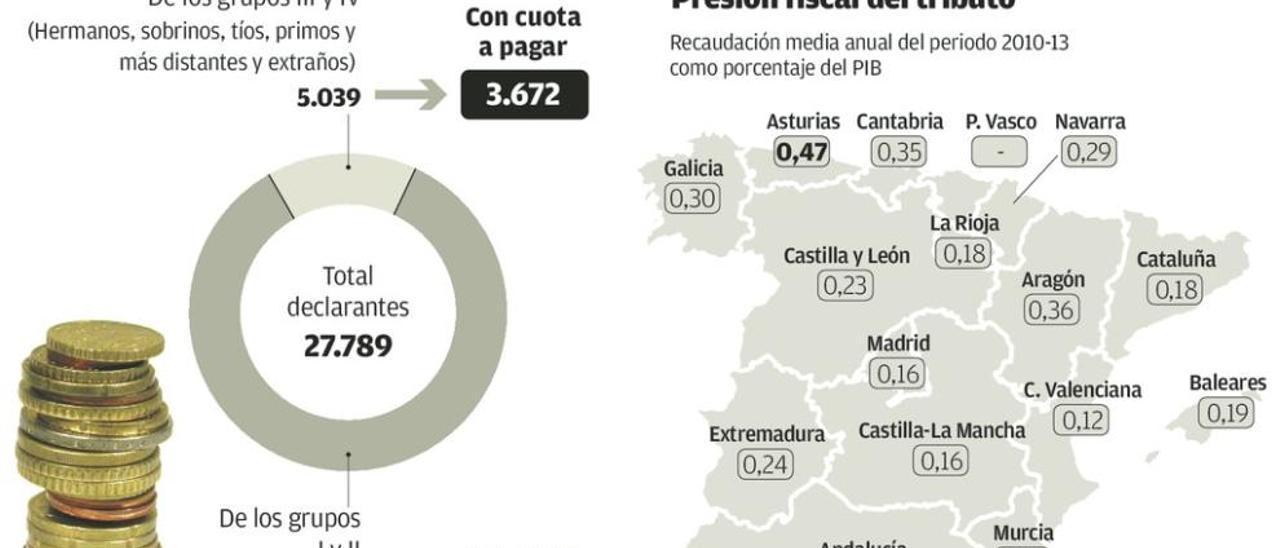 La plataforma contra el tributo de sucesiones alerta de la fuga de patrimonios a Canarias