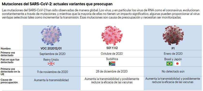 Mutaciones del SARS-CoV-2: actuales variantes que preocupan