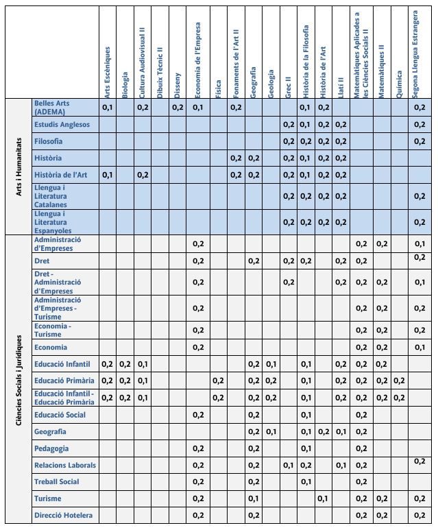 Estas son las ponderaciones de la selectividad 2022 en Baleares