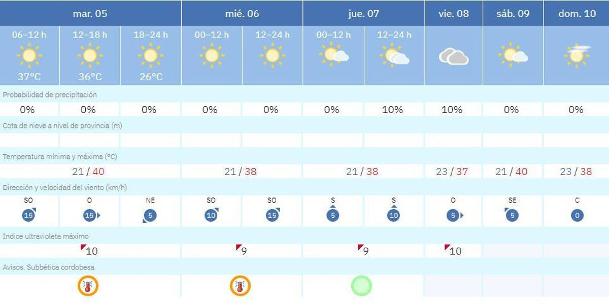 El tiempo en Priego.