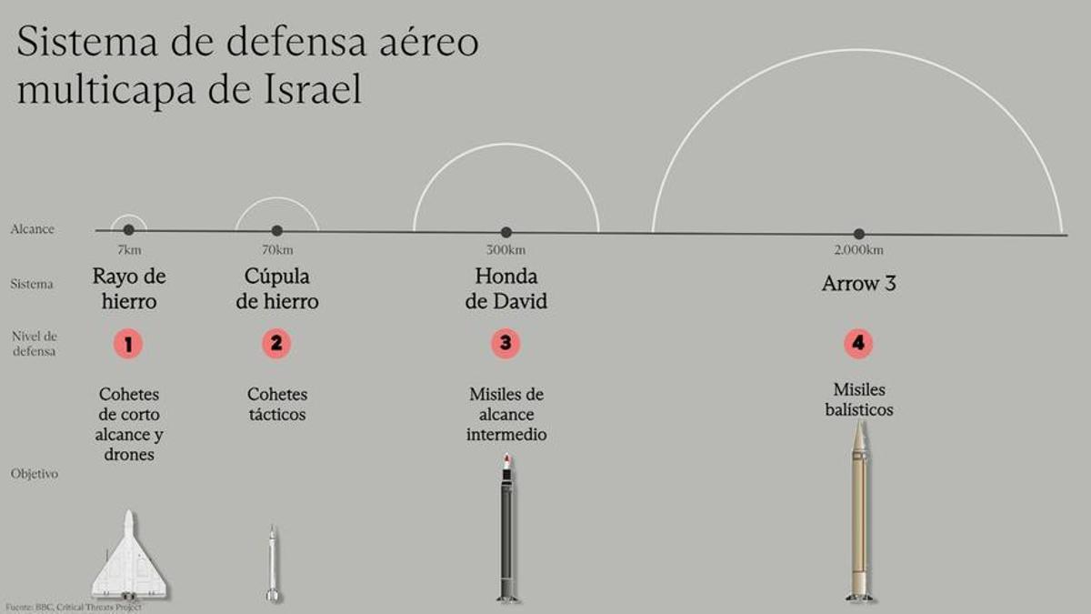 Sistema de defensa aéreo israelí.