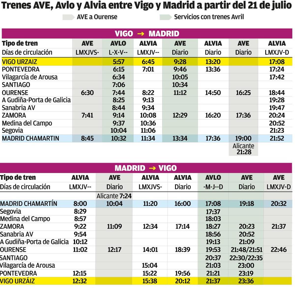 Horarios de los trenes AVE, Avlo y Alvia entre Vigo y Madrid a partir del 21 de julio.