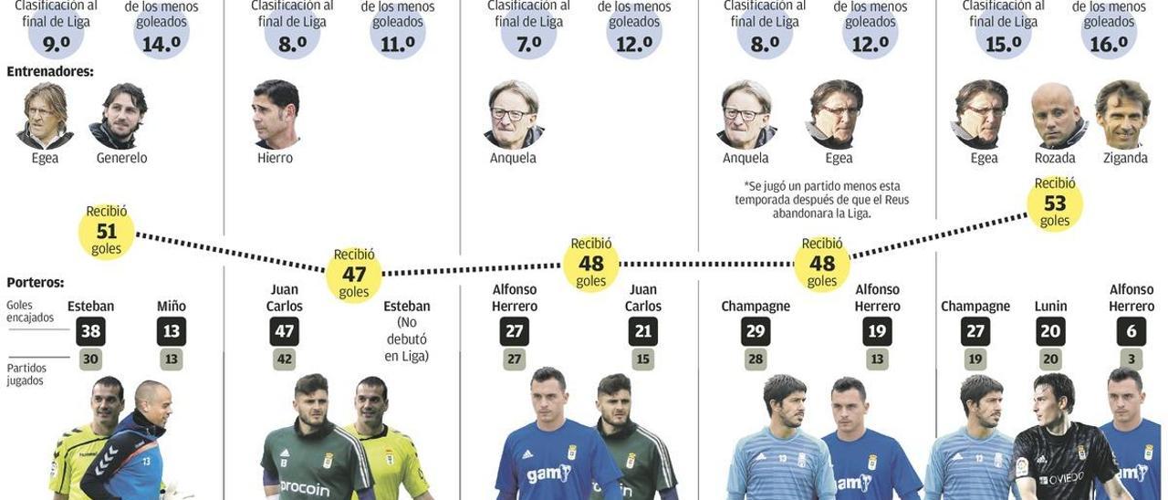 El Oviedo está indefenso