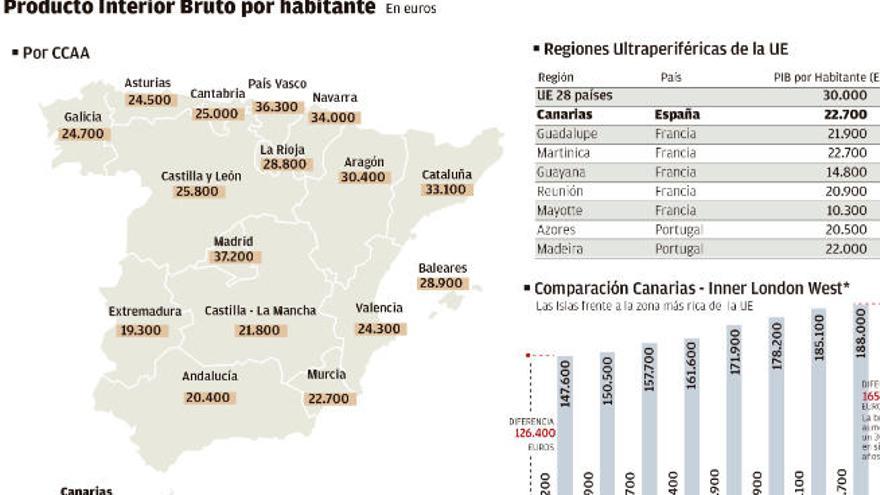 La brecha entre los canarios y los más ricos de Europa aumenta un 31%