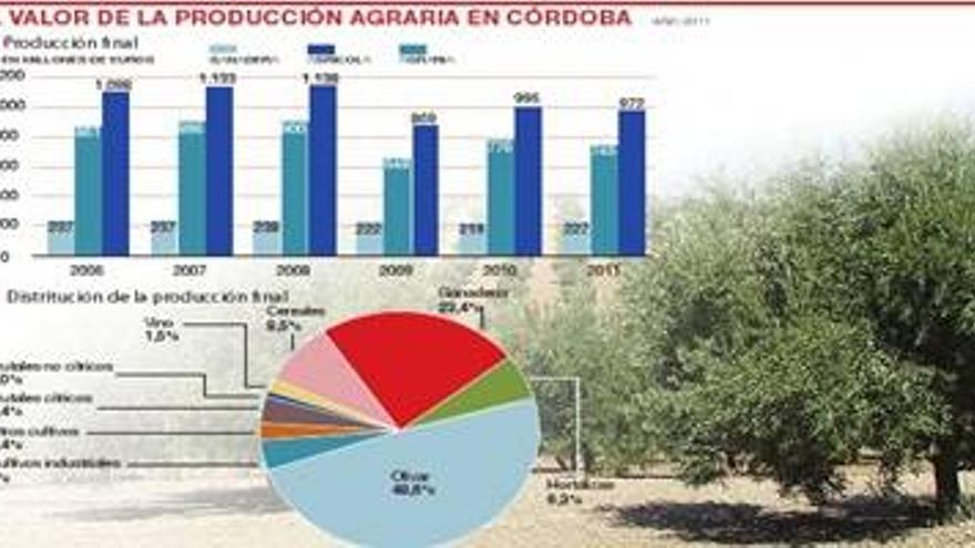 La crisis provoca una caída de la producción agraria