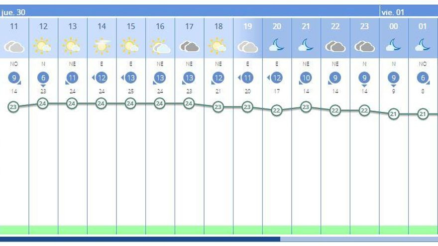 El tiempo hoy en València ciudad, según la previsión de la Aemet.