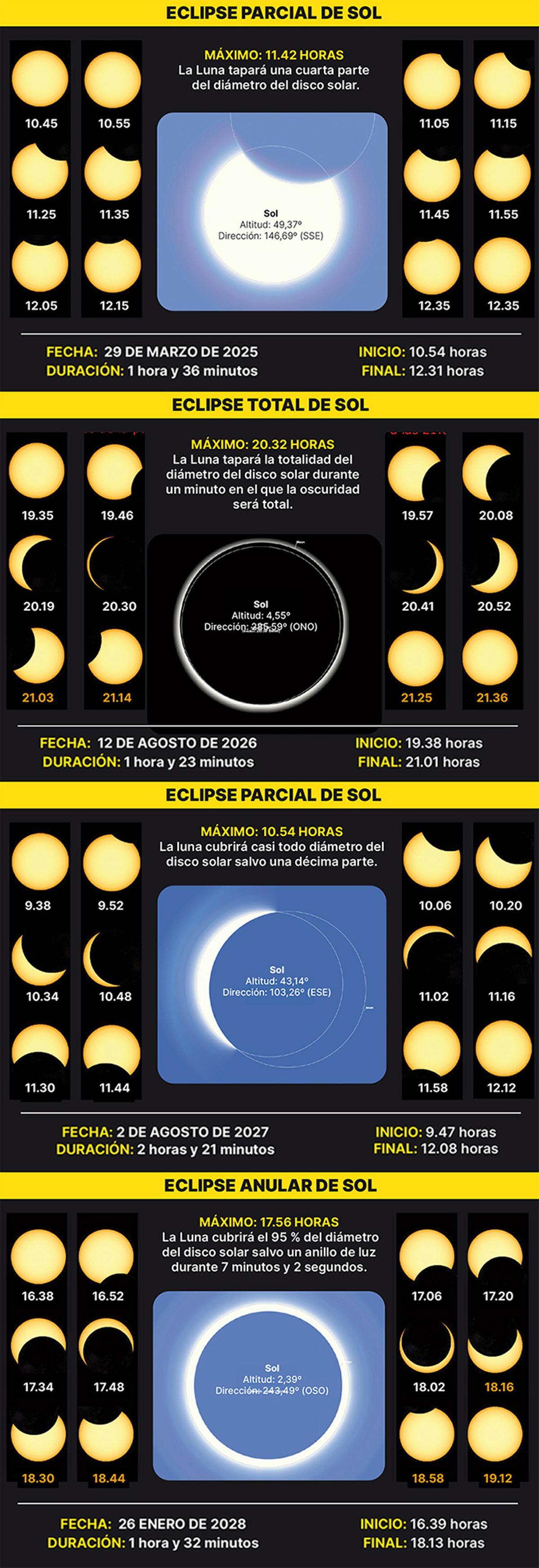 Así se veran desde València los cuatro eclipses de Sol de los próximos tres años