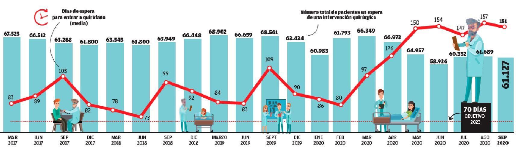 Gráfico sobre la lista de espera.