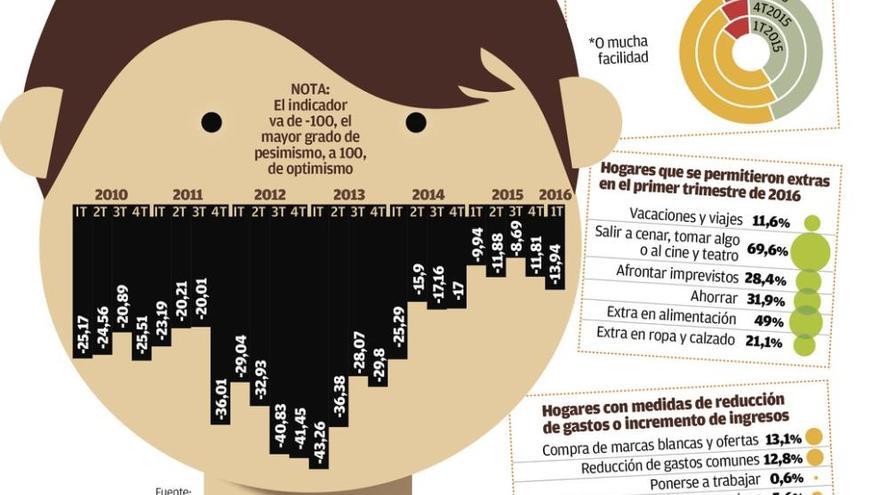 Más de la mitad de los hogares gallegos tienen problemas para llegar a fin de mes