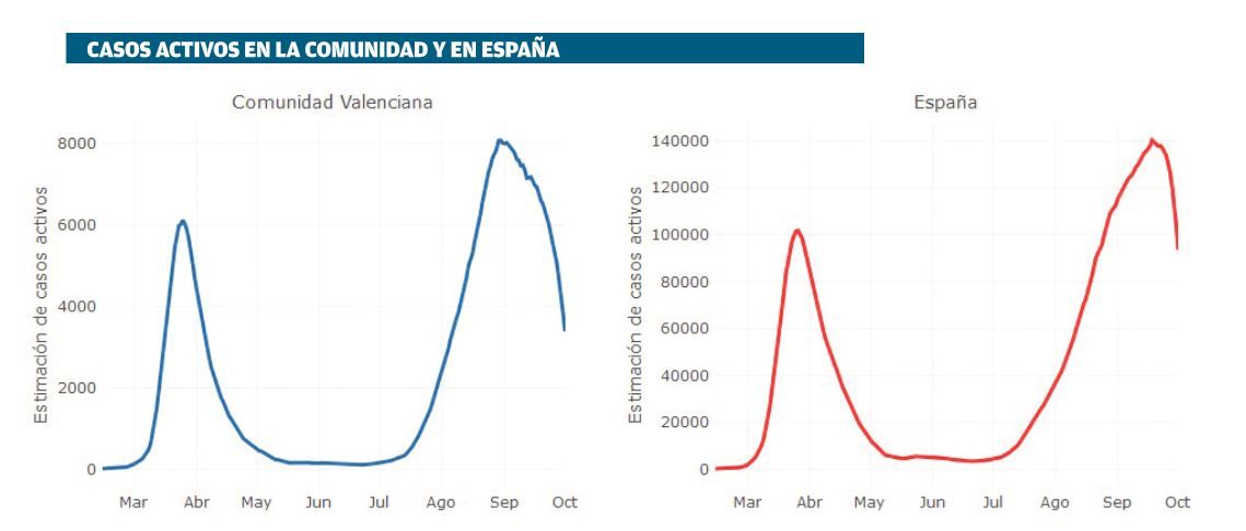 Casos de coronavirus activos en la Comunidad Valenciana y en España.