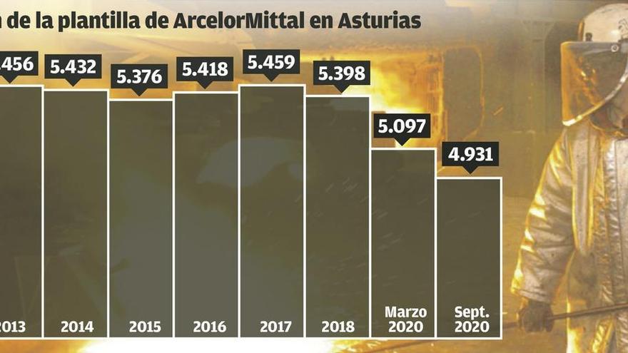 Arcelor baja de los 5.000 empleos en Asturias