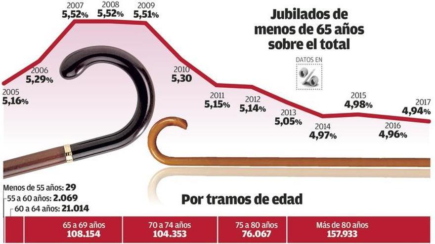 La jubilación antes de los 65 cae a mínimos en Galicia tras endurecerse los requisitos