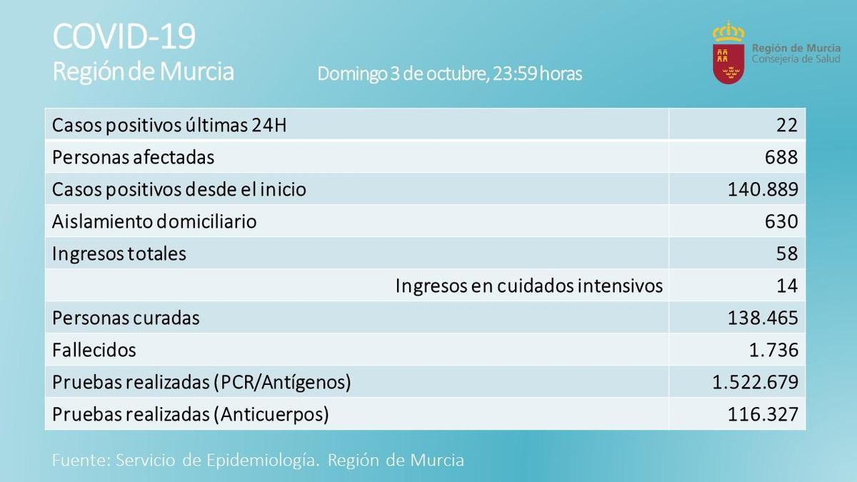 Balance de coronavirus de ayer en la Región de Murcia