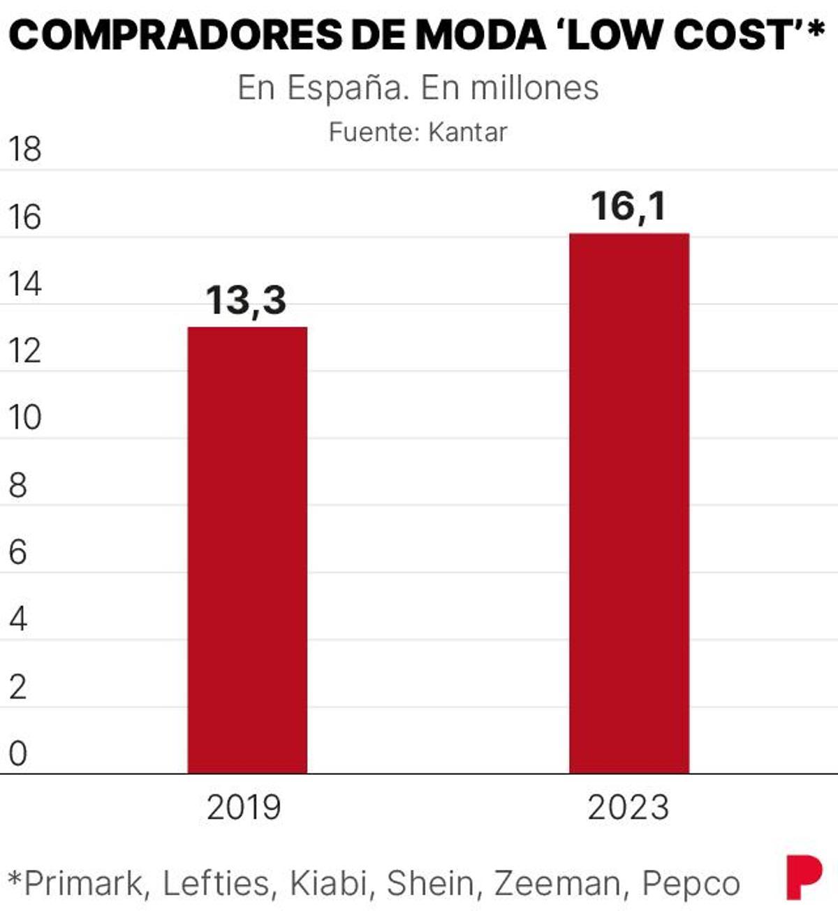 Compradores de moda 'low cost'.