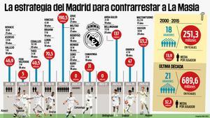 La estrategia del Madrid para contrarrestar a La Masia
