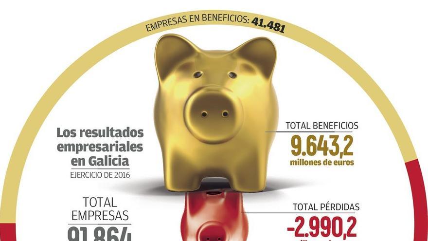 Las empresas gallegas venden ya casi tanto como antes de la crisis, con 92.400 millones