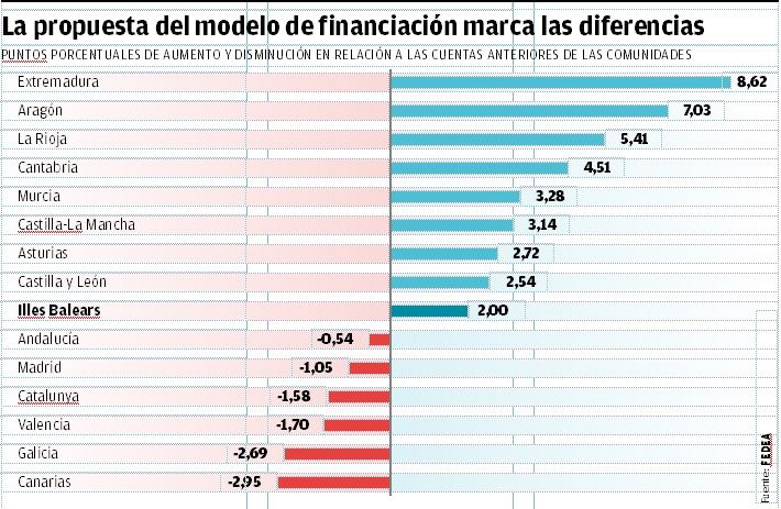 El gráfico muestra la situación de cada comunidad.