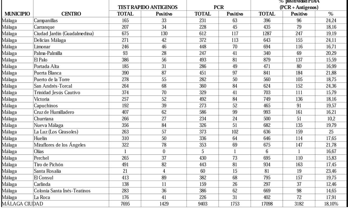 Total de pruebas diagnósticas realizadas del 25 al 31 de enero