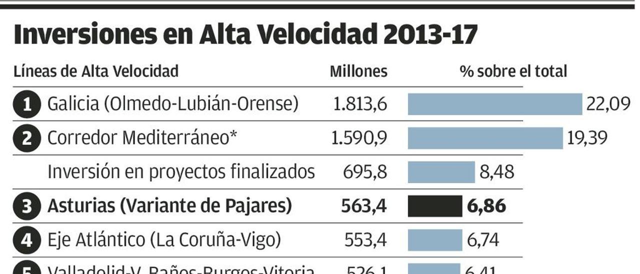 Casi la mitad de la inversión presupuestada para la Variante desde 2015 quedó sin gastar