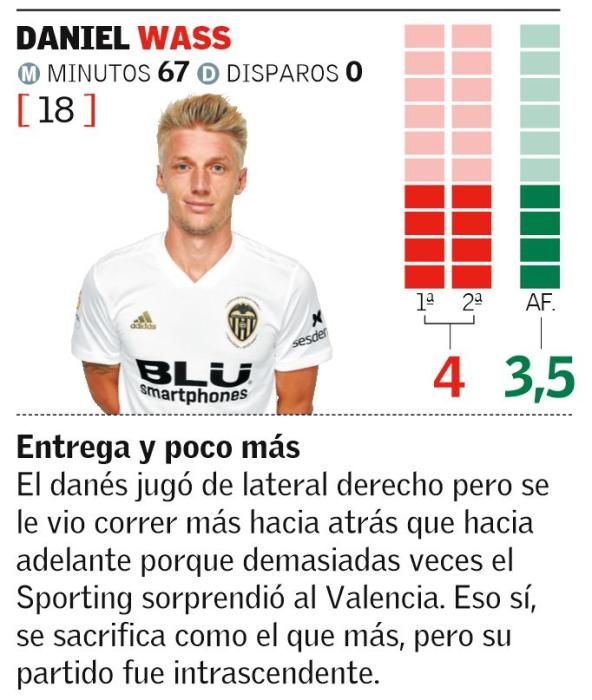 Las notas de los jugadores del Valencia CF ante el Sporting