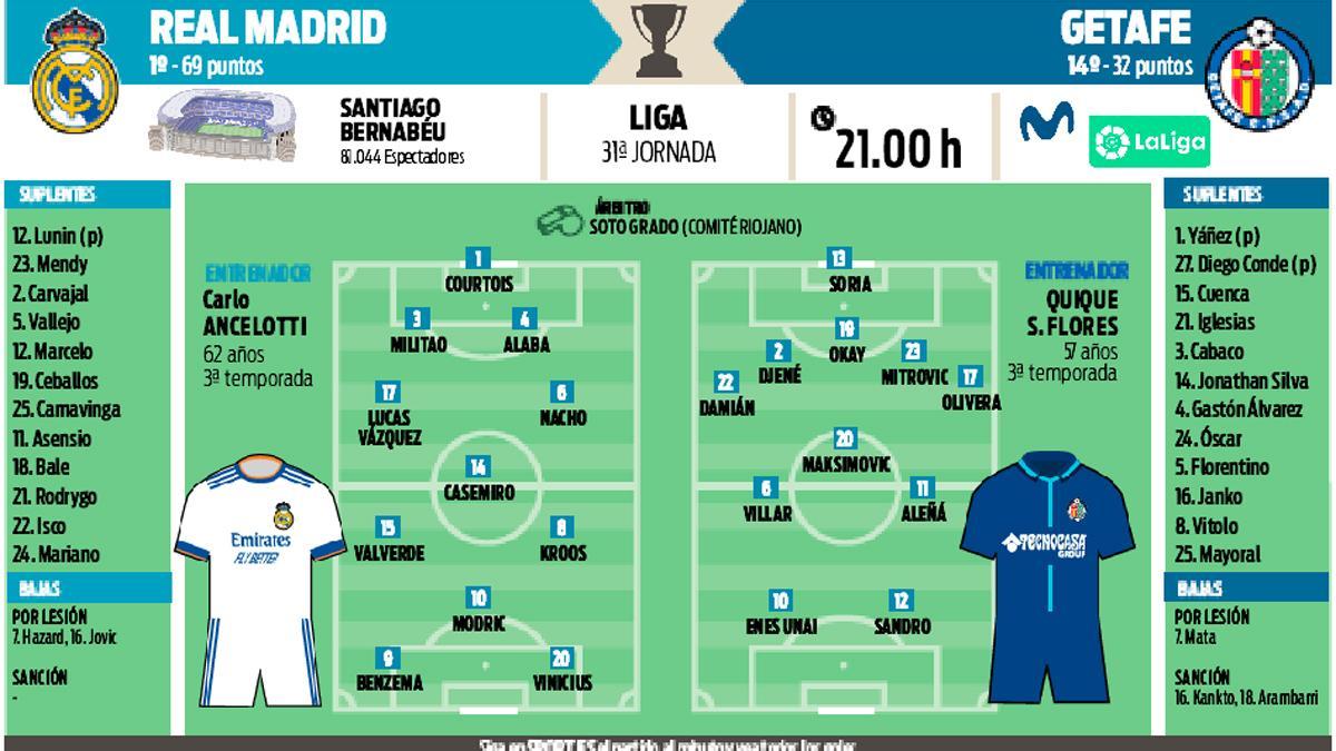 Real Madrid y Getafe se miden en el Santiago Bernabéu este sábado