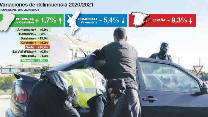 Solo Castellón sufre un aumento de la delincuencia en la Comunitat