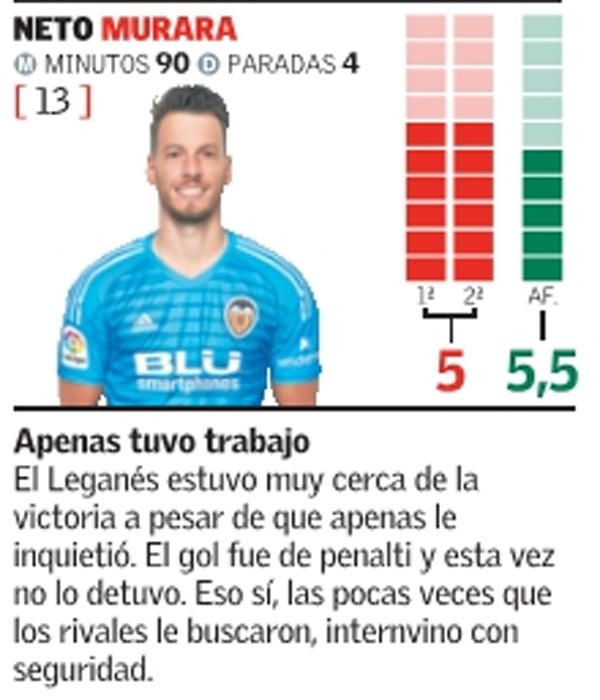 Las notas de los jugadores del Valencia CF