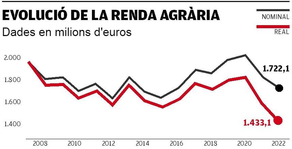 Evolució de la renda agrària