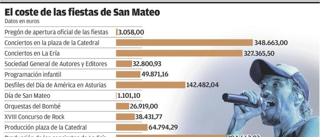 El recinto privado de La Ería se llevó casi la mitad del presupuesto de San Mateo