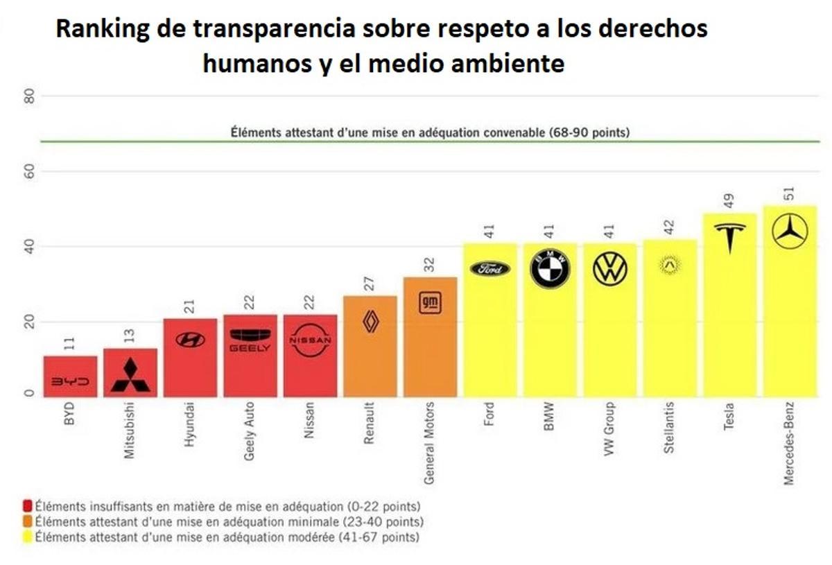 Ránking de las empresas analizadas en cuanto a transparencia sobre el origen de sus baterías