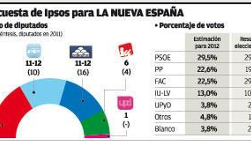 Encuesta de Ipsos para LA NUEVA ESPAÑA.