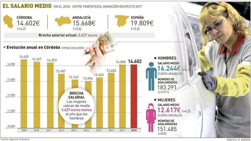 Los sueldos de Córdoba son los quintos más bajos de España pese a subir un 4,4%