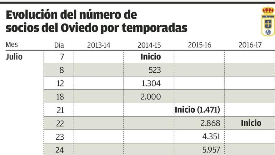 Los socios aceleran