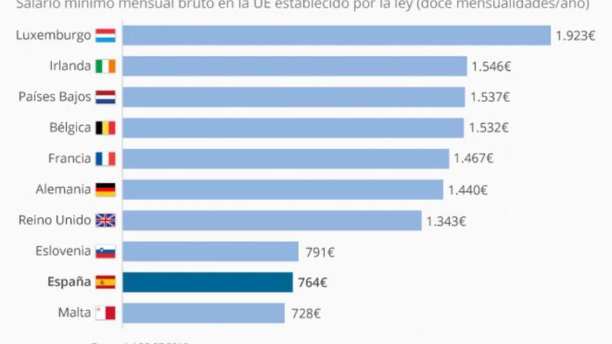 España, a la cola de Europa en términos de salario mínimo