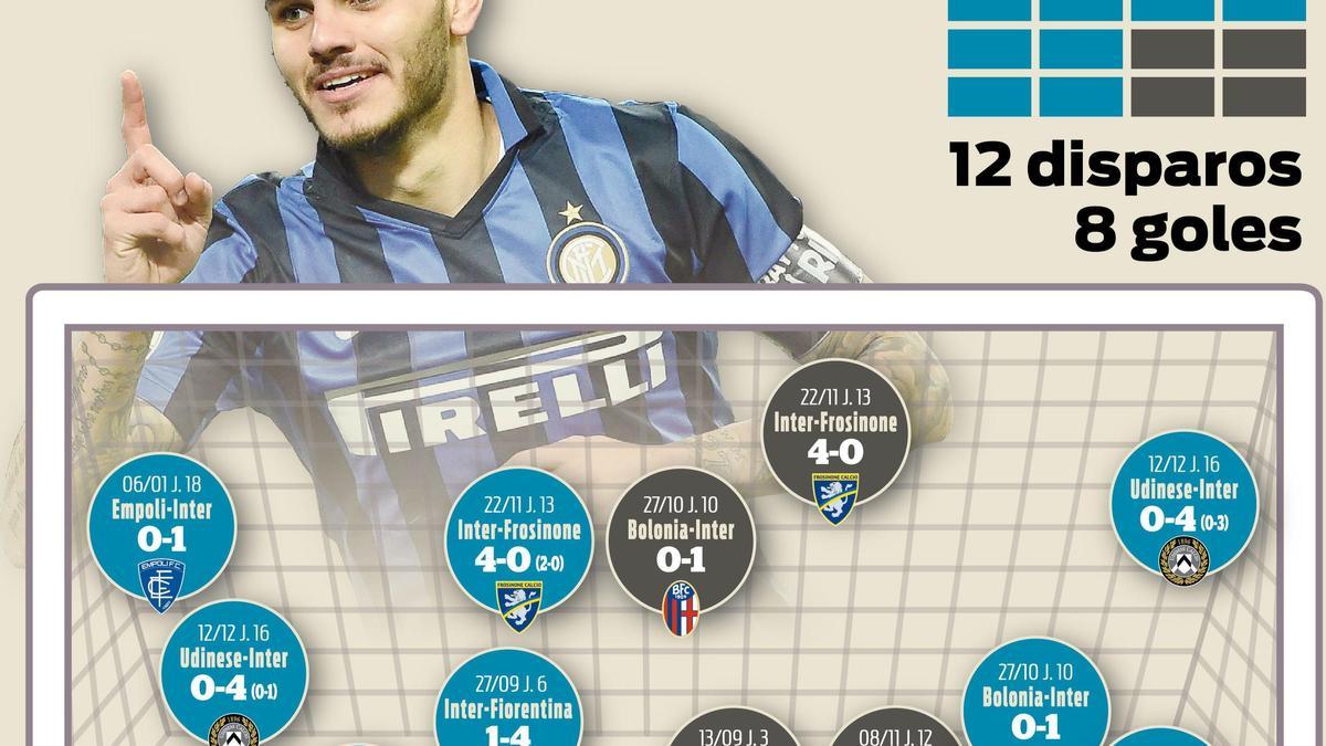 Los goles de Icardi esta temporada con el Inter