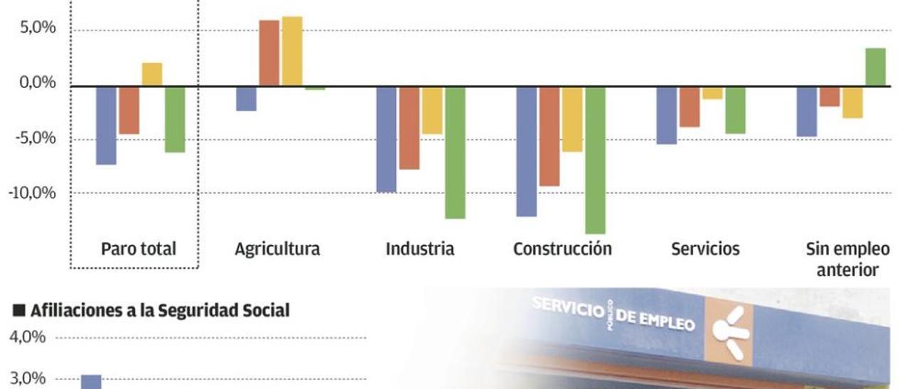 La recuperación apenas crea empleo en la región, aseguran los expertos