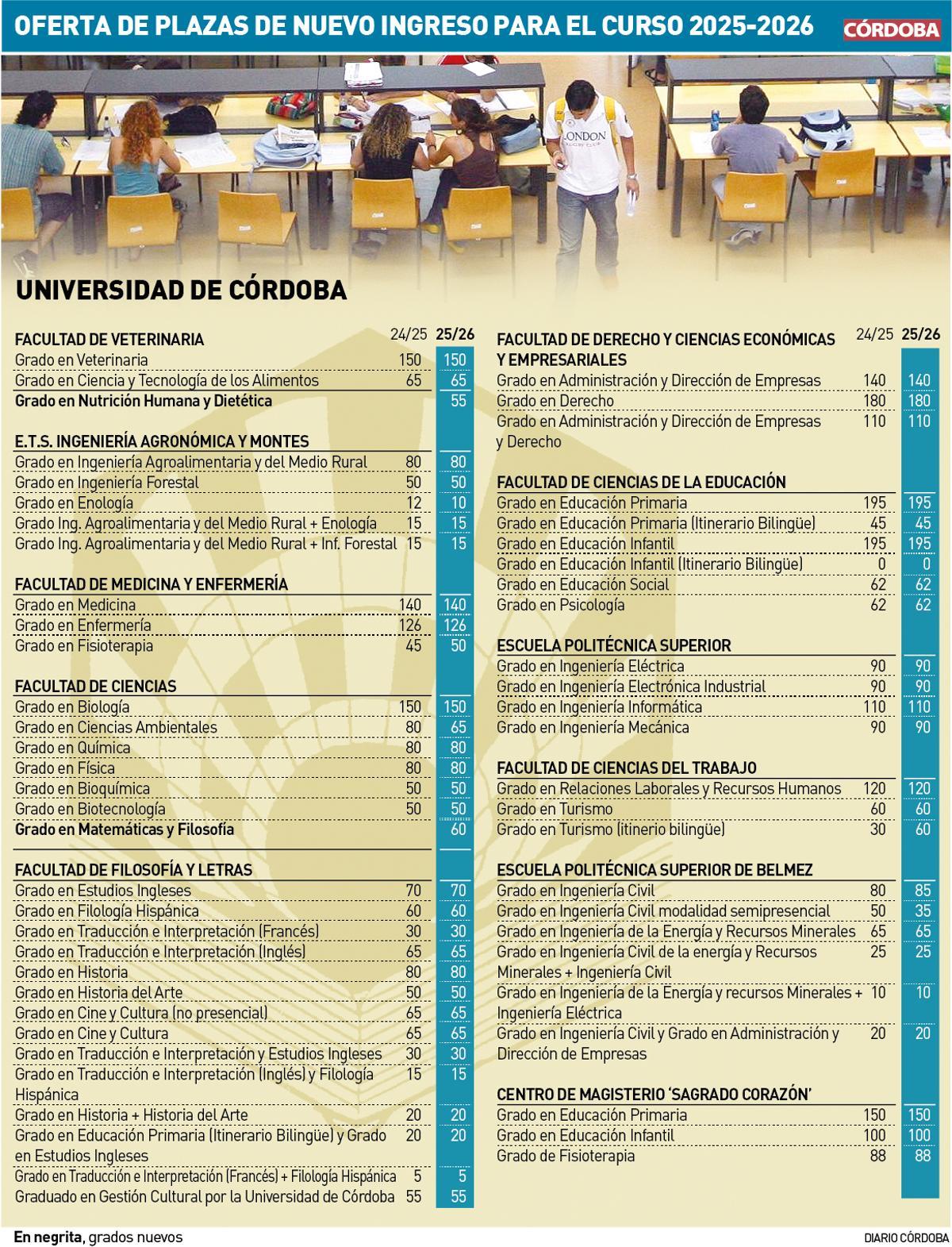 Oferta de plazas de nuevo ingreso para el curso 2025-2026 en la UCO.