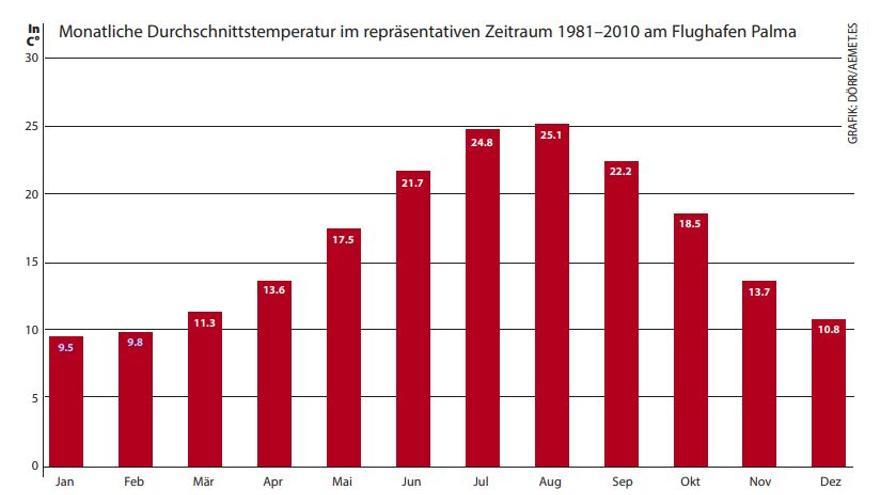 Die monatliche Durchschnittstemperatur im repräsentativen Zeitraum 1981-2010 am Flughafen Palma.