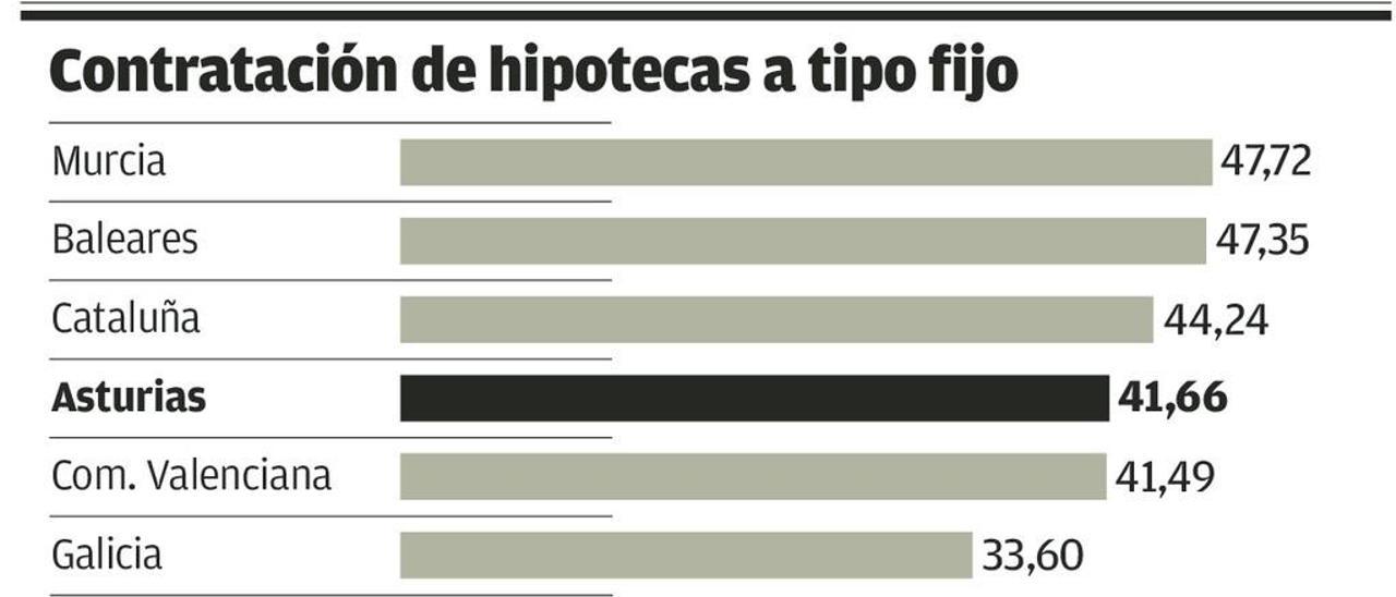 El 41% de las hipotecas que se firman en Asturias ya son a tipo fijo, una tasa inédita