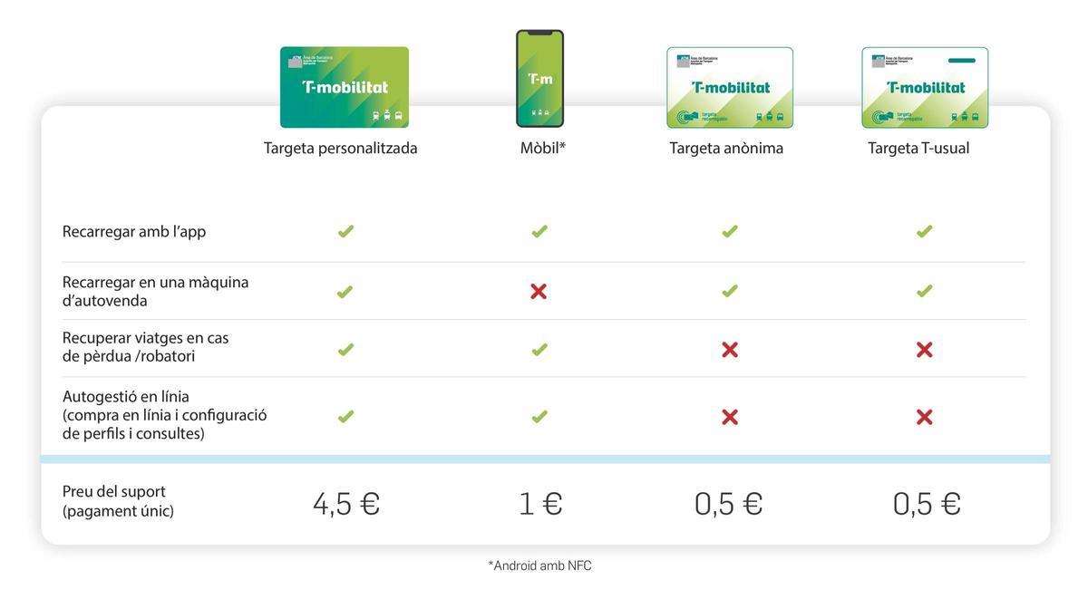 Diferentes funcionalidades de cada tipo de T-Mobilitat