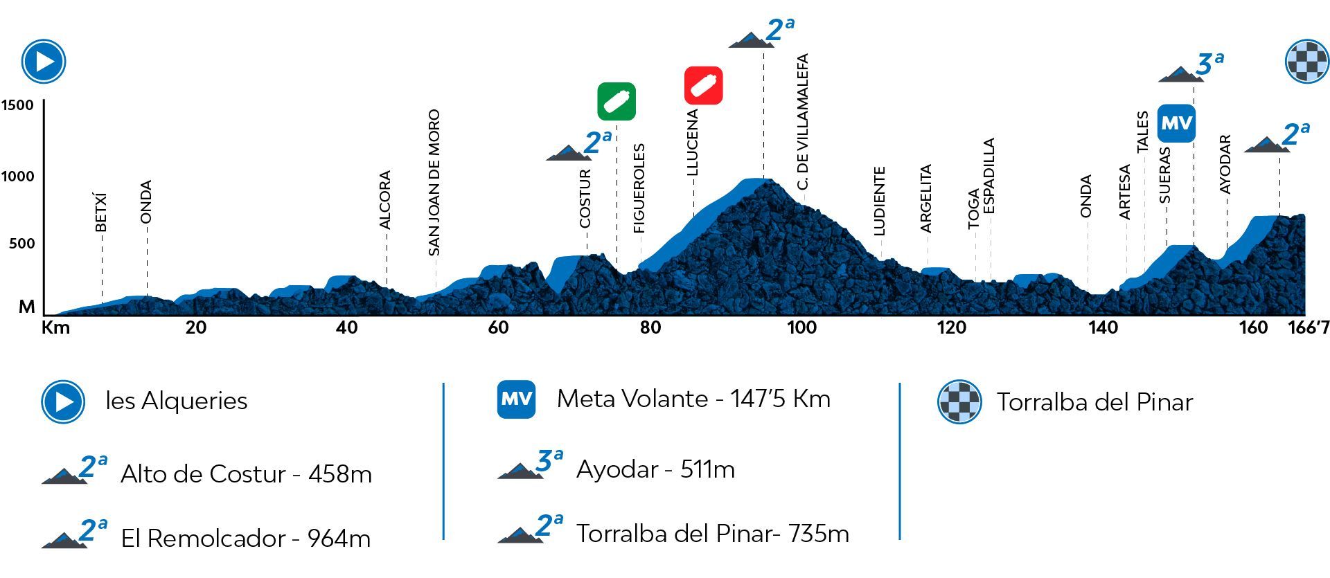 Etapa 1 de la Volta a la Comunitat Valenciana 2022.