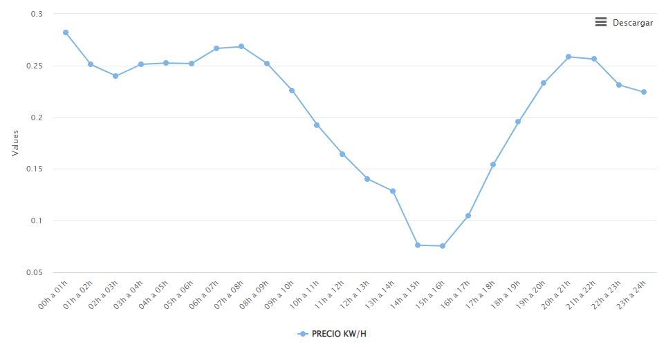 Gráfico del precio de la luz del 16 de abril de 2022 en la provincia de Las Palmas.